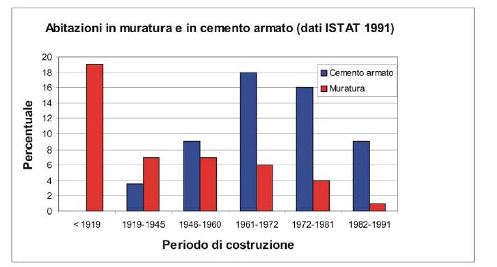 Vulnerabilità: la progettazione e realizzazione Gran parte del patrimonio abitativo è antecedente al 1970, e circa