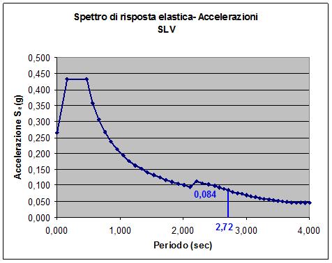 Spettro di risposta elastica - Spostamento SLC 250,000 200,000 209 Spostamento