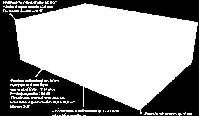 gesso rivestito (1,25+1,25 cm): DR w 25 db Struttura rivestita (spessore ~19 cm): R w 60 db Parete in mattoni forati (20 cm), intonacata su un lato (spessore totale 21,5 cm): R w 46 db Rivestimento