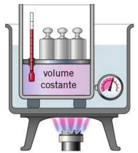 costante il volume aggiungiamo dei pesetti aumentando la pressione