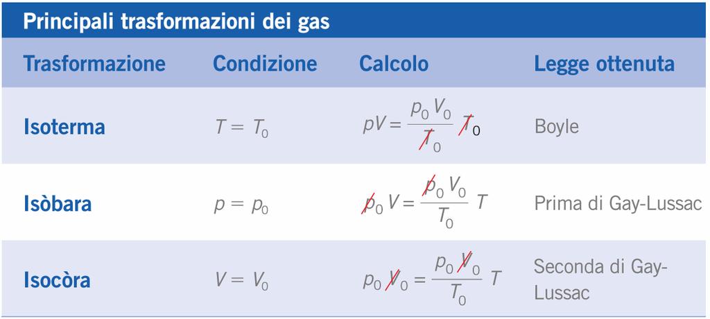 DALL EQUAZIONE DI STATO DEL GAS