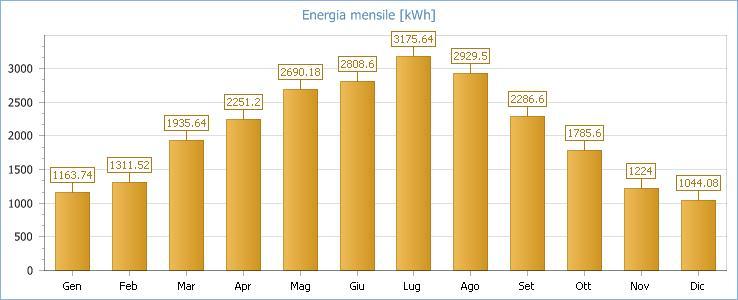 Fig. 4: Energia mensile prodotta dall'impianto Impianto