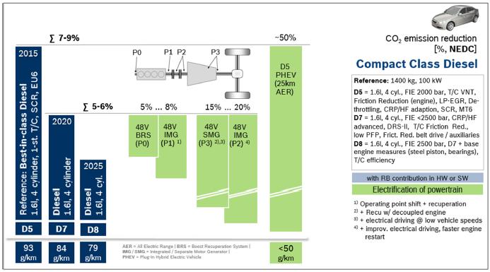 Varie tecnologie sono in sviluppo per un target di CO 2 di circa 79 g/km Ibridizzazione e biocombustibili renderanno il Diesel ancora competitivo e strategico per il raggiungimento degli