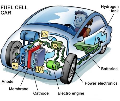 Vehicle (FCEV): veicolo mosso da motore elettrico alimentato con energia elettrica generata da