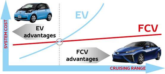 serbatoio H 2 (700bar) La maggiore autonomia dei FCEV rispetto ai BEV risiede innanzitutto per la maggiore densità energetica di H 2