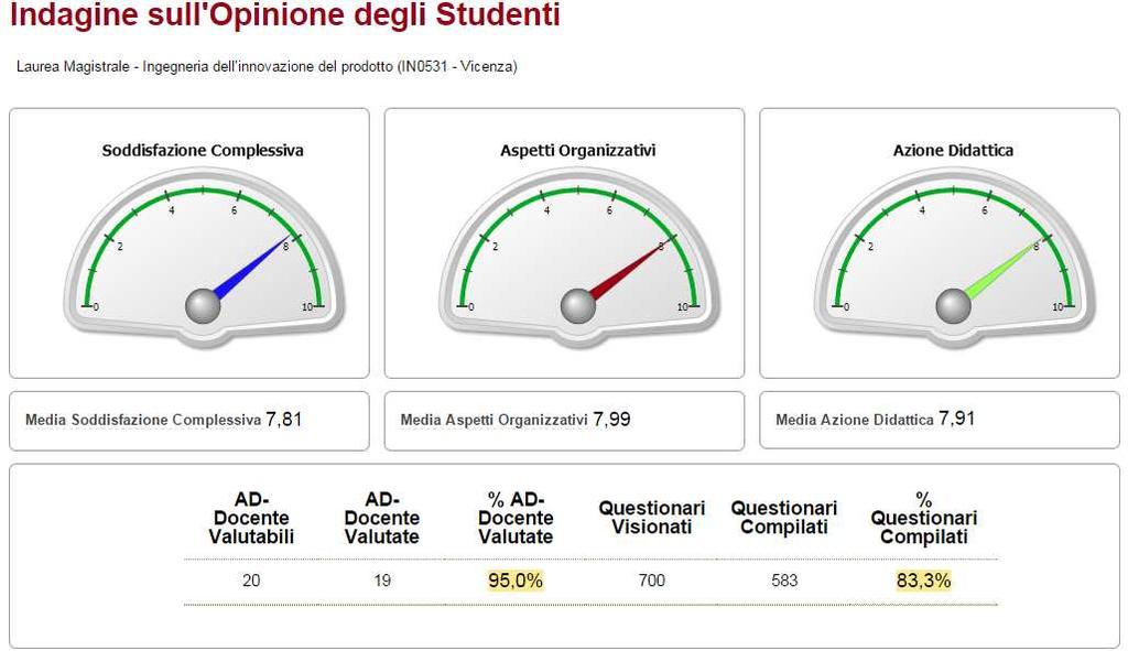 Rilevazioni via web delle opinioni degli studenti Valutazione