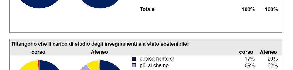 Frequenza e carico di