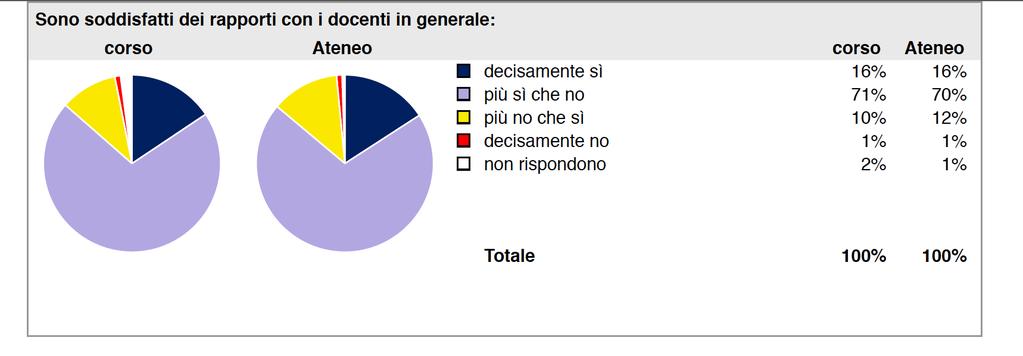 Gestionale Livello di