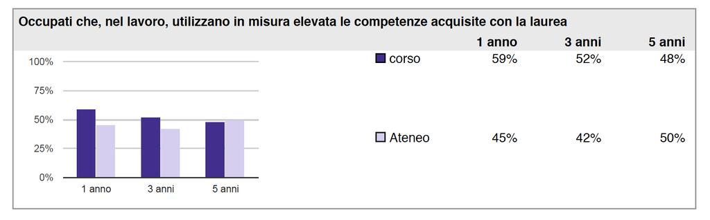 Post-Laurea