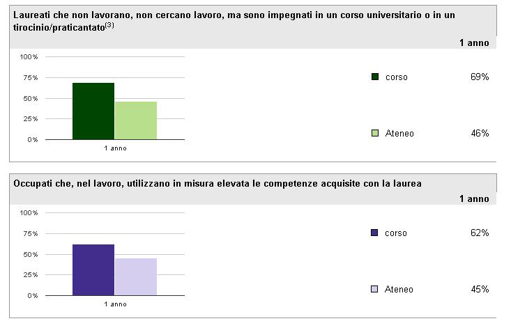 Post-Laurea LT Ingegneria