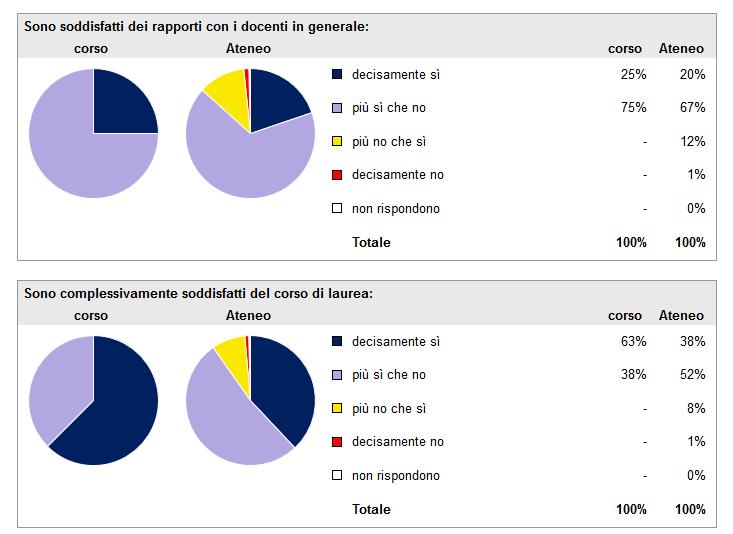 Livello di