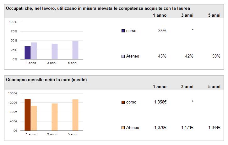 Post-Laurea LM Ingegneria Meccatronica Interventi & Proposte Problematiche approfondite Attrattività verso studenti fuori regione Azioni di orientamento verso le scuole superiori