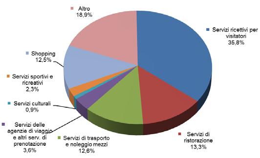 Introduzione Le spese e le entrate legate al turismo internazionale sono contabilizzate con frequenza mensile nel conto corrente della bilancia dei pagamenti tra gli scambi di servizi, alla voce