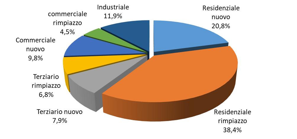 Figura 16. Ripartizione delle vendite per segmento di mercato Figura 17.