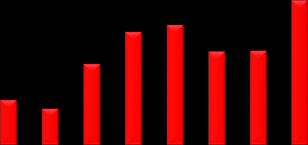 Quota di export dei costruttori di facciate continue 47% 37% 39%