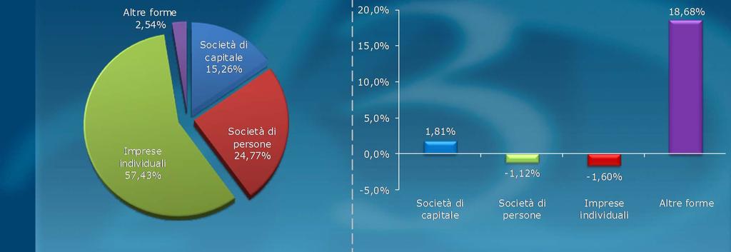 Imprese registrate per forma giuridica Imprese registrate per forma giuridica Al 31 dicembre