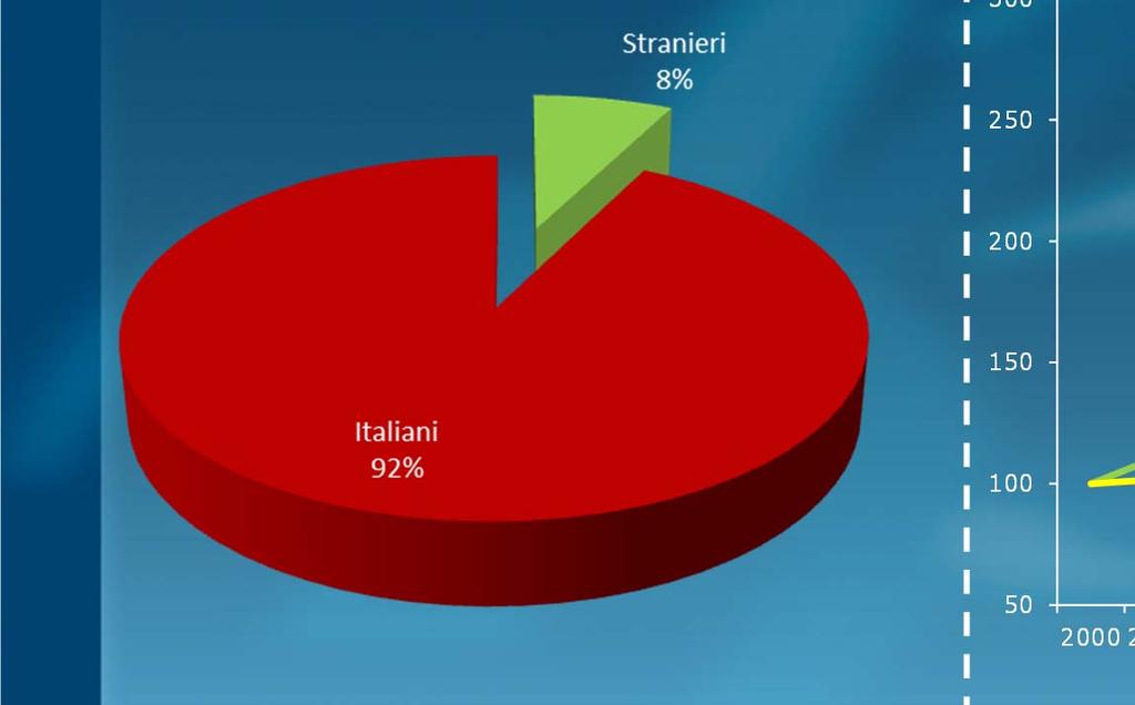 Imprenditori Totale imprenditori (al 31 dicembre 2013): 732.