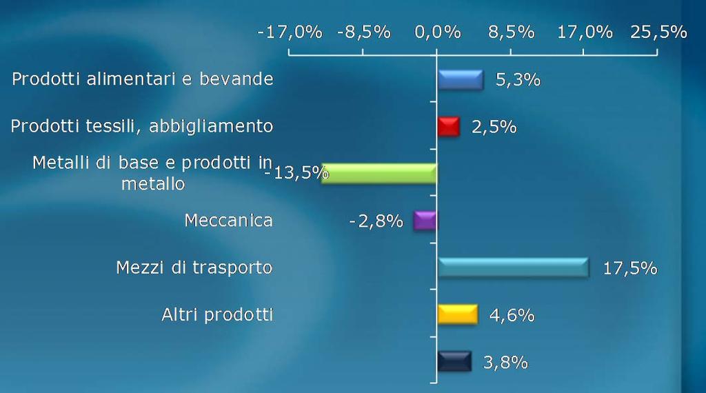 percentuale Variazione %