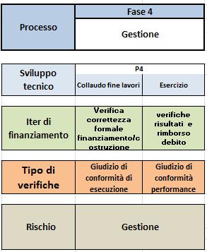 15 Fase 4 Chiusura dl contratto di finanziamento Con la Fase 4 l intervento è realizzato ed il progetto viene esaminato nella fase di collaudo e successivamente nella fase di gestione vengono