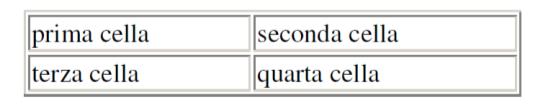 Dimensionamento delle celle di una tabella Gli attributi WIDTH e HEIGHT consentono di specificare larghezza e altezza in pixel e possono essere utilizzati sia per <table>, sia per <tr> e <td>.