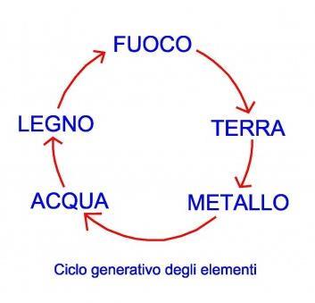 Rapporto tra gli elementi Il ciclo di nutrimento Il ciclo di creazione è rappresentato dal Legno che brucia