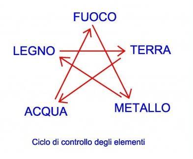 Rapporto tra gli elementi Il ciclo di controllo : Si deve evitare le