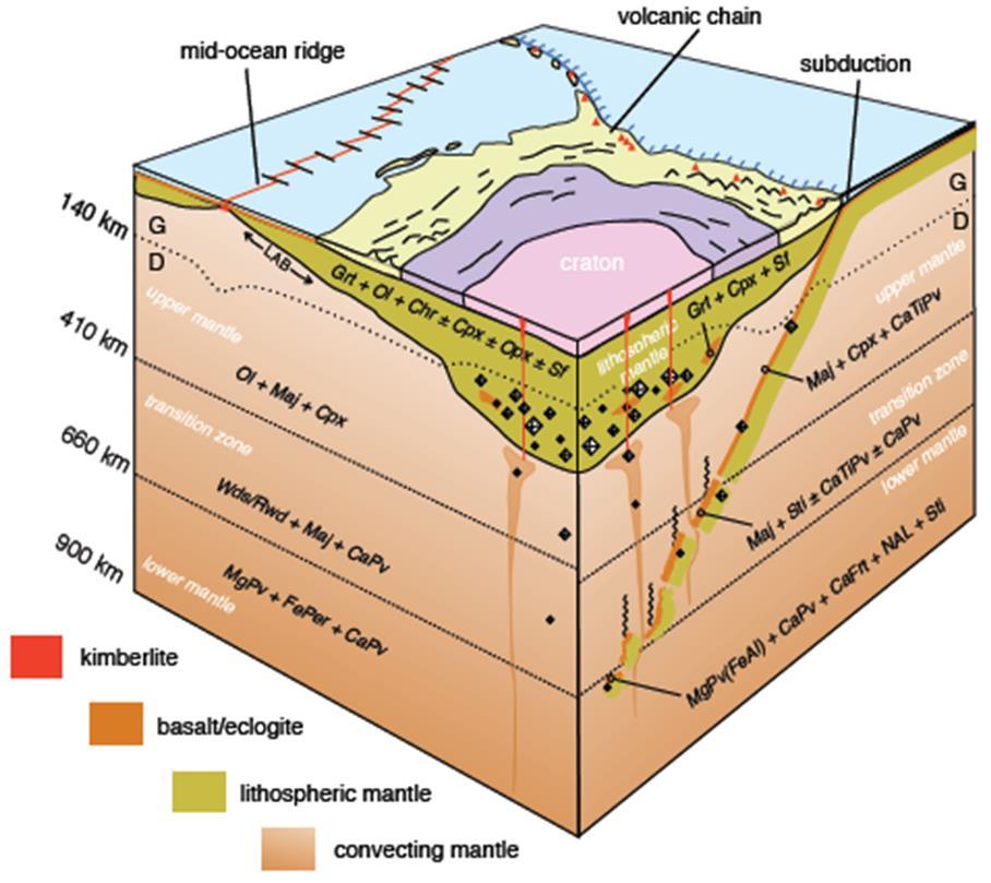 Profondita (km) Composizione mineralogica: mantello terrestre (peridotitico)