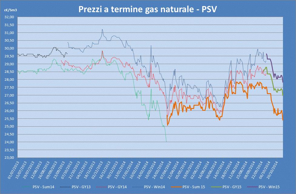 Pagina 6 LA BUSSOLA DELL ENERGIA E DEL GAS Il prezzo del prodotto GY15 quotato nel mese di ottobre ha registrato una diminuzione del 3,38% rispetto alle quotazioni registrate nel mese di settembre IL
