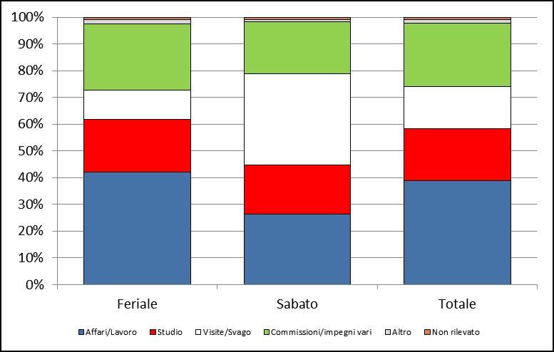 Documenti di lavoro 2/2016 Motivi, modalità e mezzi di spostamento degli intervistati Il motivo che origina l utilizzo della Metropolitana è naturalmente differente tra feriali e sabato.