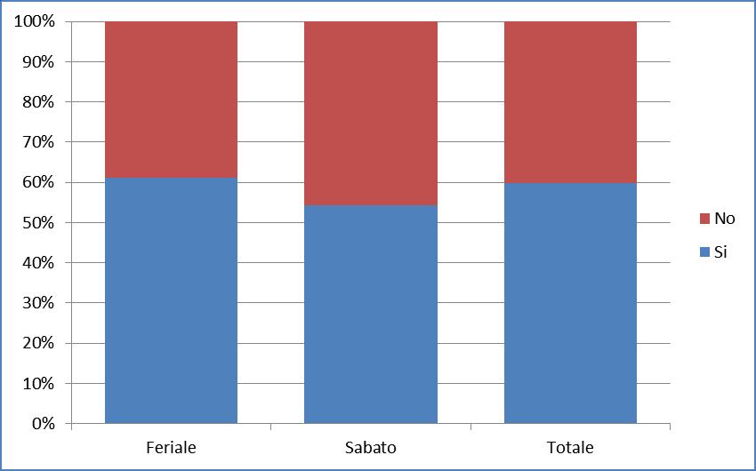 Documenti di lavoro 2/2016 Figura 15 Intervistati per mezzi di trasporto a propria disposizione e giorno della settimana Tabella 13 - Prima che entrasse in servizio la Metropolitana (marzo 2013), che