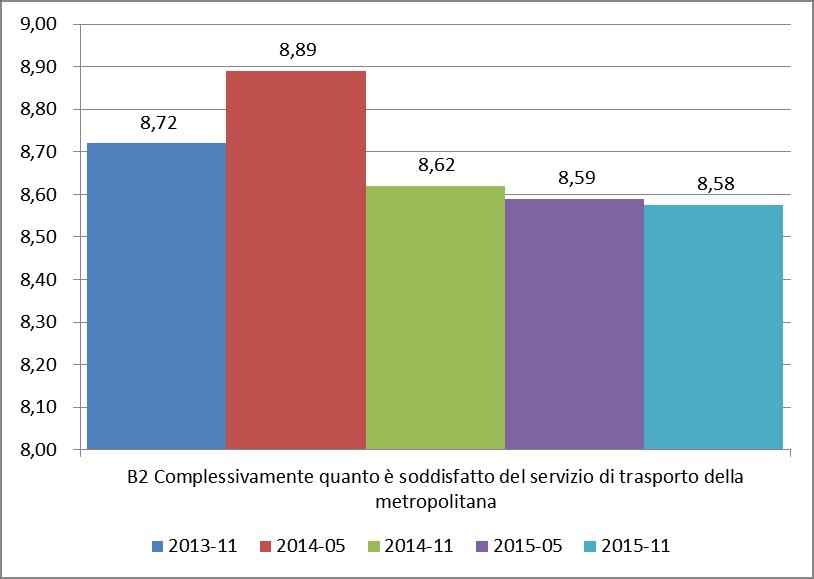 Documenti di lavoro 2/2016 Rispetto alle precedenti rilevazione si è in presenza di un leggerissimo calo, soprattutto rispetto a maggio 2014.