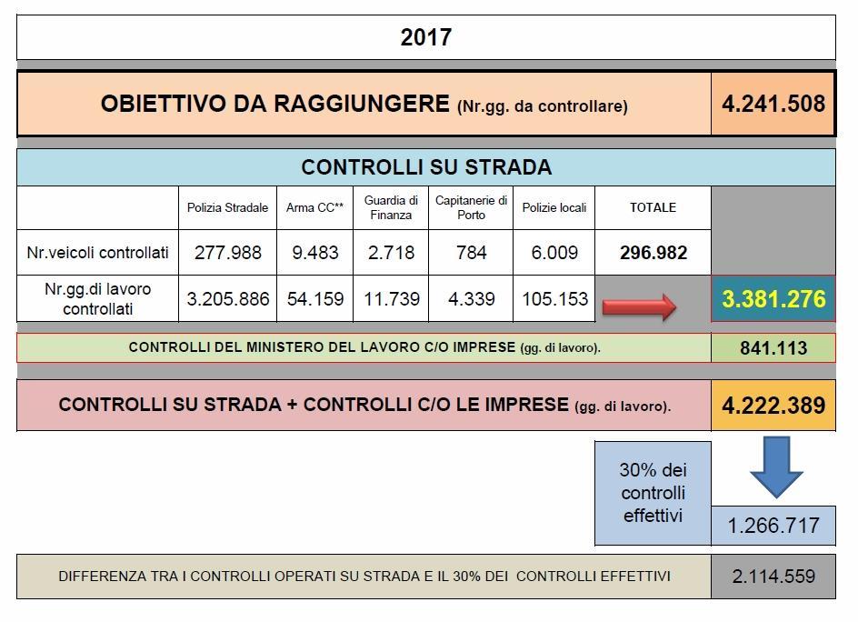 Controlli ai veicoli muniti di cronotachigrafo Adempimenti