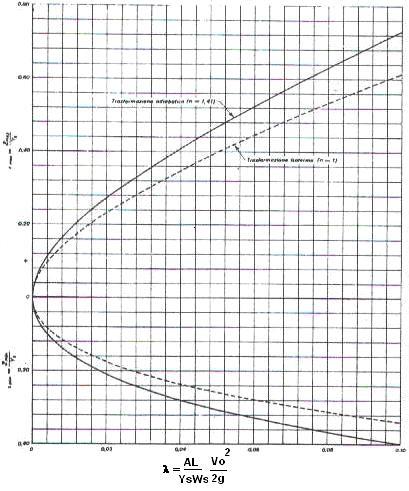 PERDITE DI CARICO NULLE n=1.