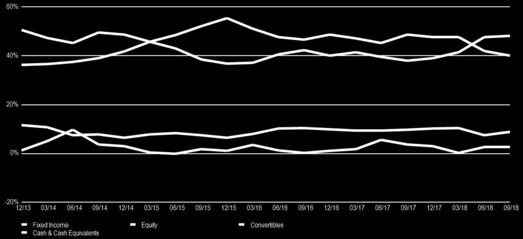 Asset allocation nel tempo Fonte: Franklin Templeton. Dati al 30 settembre 2018.