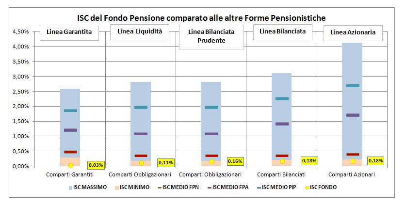 E importante prestare attenzione all indicatore sintetico dei costi che caratterizza ciascun comparto.