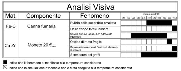 studiati tre componenti comuni (canna fumaria, cucchiaio da cucina e monete da 20 cent ),