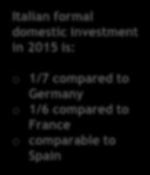 Values for 2016 are estimated Italian formal domestic investment in 2015 is: o 1/7 compared to Germany o 1/6 compared to France o