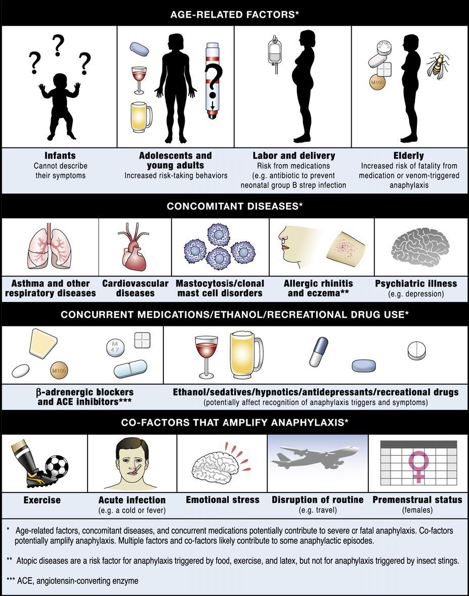 Fattori di rischio La figura rappresenta i fattori che comportano un maggior rischio di reazioni gravi in seguito all esposizione all allergene.