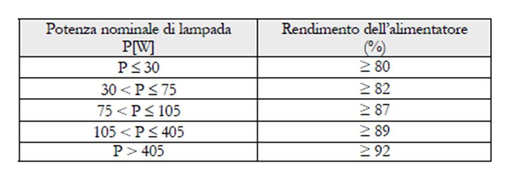 RENDIMENTO DEGLI ALIMENTATORI PER LAMPADE A SCARICA AD ALTA INTENSITA Gli alimentatori per lampade a scarica ad alta intensità (lampade al sodio ad alta pressione e lampade agli alogenuri metallici)