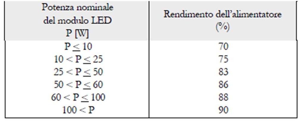 RENDIMENTO DEGLI ALIMANTATORI PER I MODULI LED Gli alimentatori per moduli LED devono avere le seguenti caratteristiche: Verifica: l offerente deve dimostrare il soddisfacimento del criterio