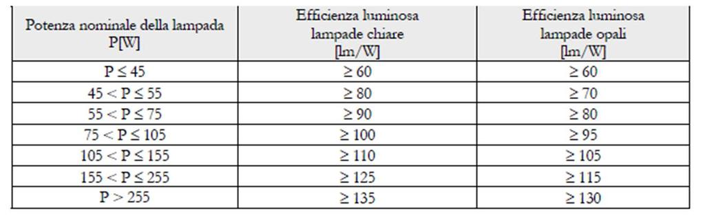 EFFICACIA LUMINOSA MINIMA PER LAMPADE AL SODIO AD ALTA PRESSIONE Le Lampade al sodio ad alta pressione con una resa di colore Ra 60 devono avere efficienza non inferiore a quella indicata nella