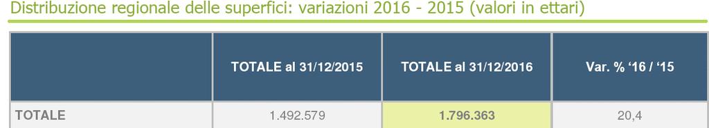 nostro territorio (Grafico 6 e Tab. 6) (Portale Regione Lombardia, DG Agricoltura, aggiornamento ottobre 2017).