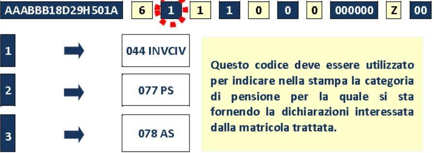 1 Anno emissione: è il codice che identifica l ultima cifra dell anno di emissione della richiesta.