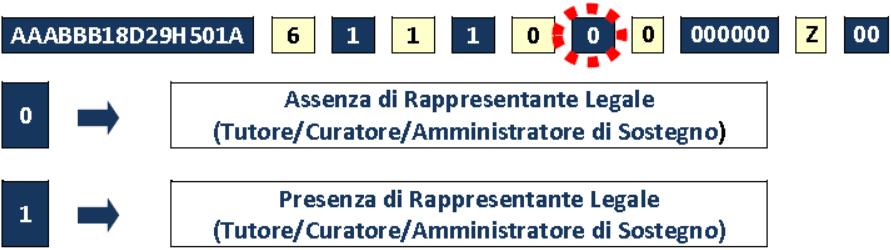 1 Controcodice matricola: è il codice che individua la correttezza della matricola secondo un algoritmo di calcolo determinato dall INPS sulla base dei codici precedenti.