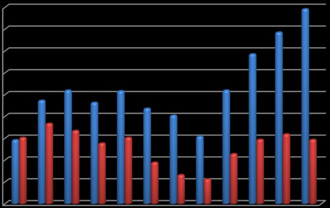 La serie mensile dei certificati medici trasmessi nell anno 2016 per il comparto privato presenta un andamento con valori massimi negli ultimi 3 mesi dell anno e minimo a gennaio.