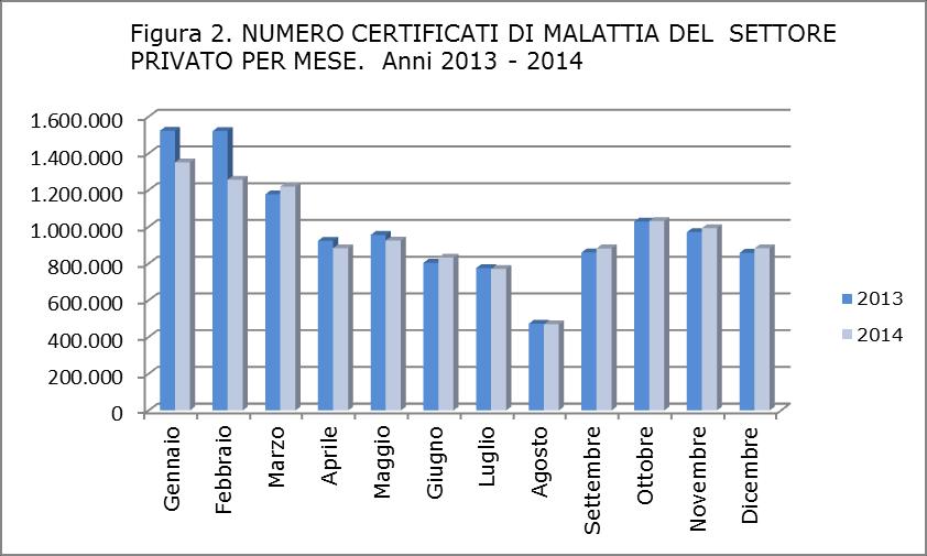 Confrontando la distribuzione mensile del numero dei certificati di malattia 2014 con quella dell anno precedente,