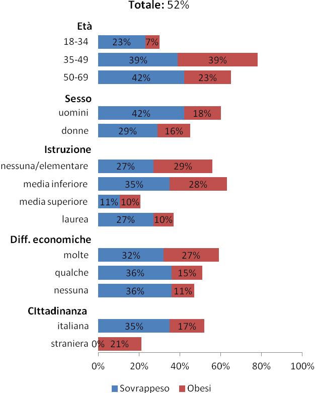 Quante e quali persone sono in eccesso ponderale?