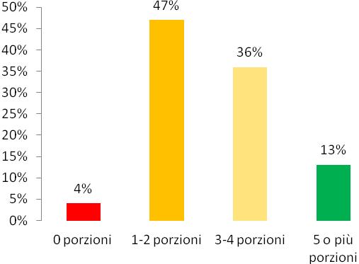 Autopercenzione del proprio peso corporeo Prevalenze per stato nutrizionale ASL BN 2012-15 (n=951) La percezione del proprio peso non sempre coincide con il IMC calcolato sulla base di peso ed