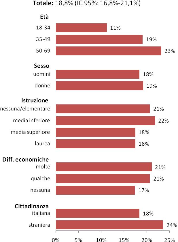 Sedentari Prevalenze per caratteristiche socio-demografiche ASL 2SV 2008-11 La sedentarietà cresce all aumentare dell età ed è più diffusa nelle persone con basso livello d istruzione e con maggiori