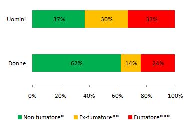 Come è distribuita l abitudine al fumo di sigaretta? Nella ASL 2 Savonese, la percentuale di fumatori nel 2008-11 è del 28,5%.